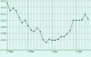 Graphe de la pression atmosphérique prévue pour Wallon-Cappel Graphe de la pression atmosphérique prévue pour Wallon-Cappel
