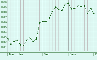 Graphe de la pression atmosphérique prévue pour Teià