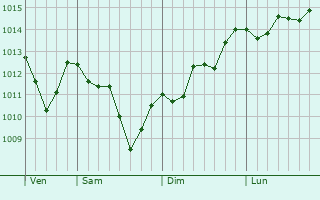 Graphe de la pression atmosphérique prévue pour Izotges Graphe de la pression atmosphérique prévue pour Izotges