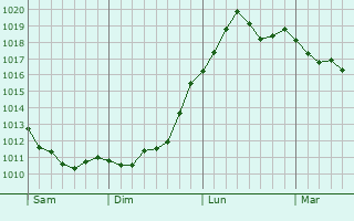 Graphe de la pression atmosphérique prévue pour Lorignac
