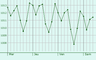 Graphe de la pression atmosphérique prévue pour União dos Palmares