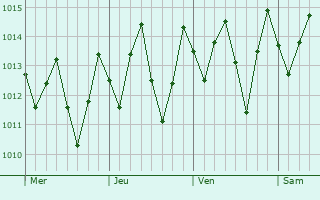 Graphe de la pression atmosphérique prévue pour Matriz de Camaragibe