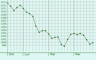 Graphe de la pression atmosphérique prévue pour Varese
