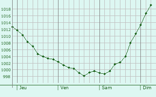 Graphe de la pression atmosphérique prévue pour Feldkirchen in Kärnten
