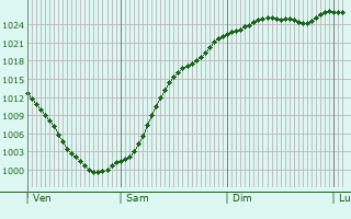 Graphe de la pression atmosphrique prvue pour Neu-Hohenschnhausen