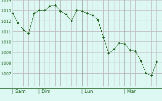 Graphe de la pression atmosphérique prévue pour Maux