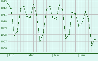 Graphe de la pression atmosphérique prévue pour Valpoy