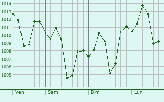 Graphe de la pression atmosphérique prévue pour Lakhnadon
