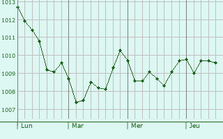 Graphe de la pression atmosphérique prévue pour Quattromiglia