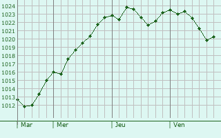 Graphe de la pression atmosphrique prvue pour Szentgotthrd