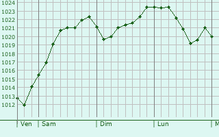 Graphe de la pression atmosphrique prvue pour Geislingen