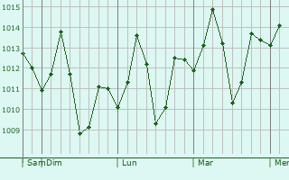 Graphe de la pression atmosphérique prévue pour Burla