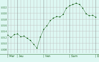 Graphe de la pression atmosphérique prévue pour Delbrück