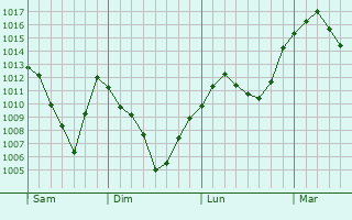Graphe de la pression atmosphérique prévue pour Chucher - Sandevo