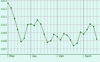 Graphe de la pression atmosphrique prvue pour Hemsbach