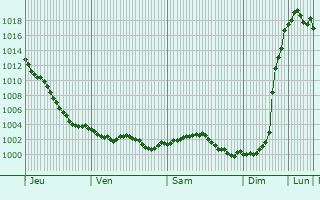 Graphe de la pression atmosphrique prvue pour Saint-Clair-d