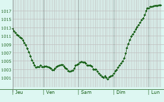 Graphe de la pression atmosphrique prvue pour Saint-Gondon