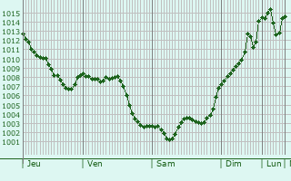 Graphe de la pression atmosphrique prvue pour Jaraiz de la Vera