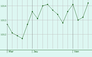 Graphe de la pression atmosphérique prévue pour Fontcouverte Graphe de la pression atmosphérique prévue pour Fontcouverte