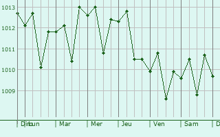 Graphe de la pression atmosphrique prvue pour Santa Fe Springs