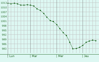 Graphe de la pression atmosphérique prévue pour Stonehouse Graphe de la pression atmosphérique prévue pour Stonehouse