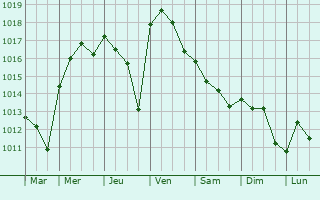 Graphe de la pression atmosphrique prvue pour Sfax