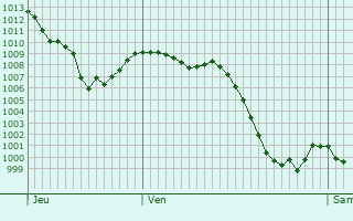 Graphe de la pression atmosphrique prvue pour Len