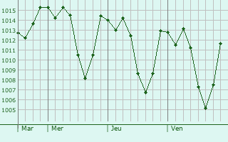 Graphe de la pression atmosphérique prévue pour Antsirabe