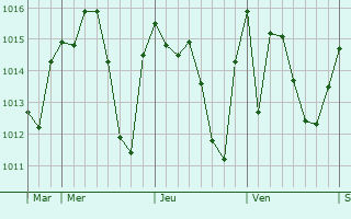 Graphe de la pression atmosphérique prévue pour El Oued