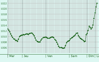 Graphe de la pression atmosphrique prvue pour Geretsried