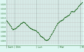 Graphe de la pression atmosphrique prvue pour Echternach