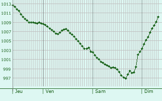 Graphe de la pression atmosphrique prvue pour Castillon(Canton d