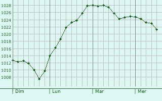 Graphe de la pression atmosphérique prévue pour Château-Gaillard