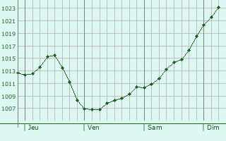 Graphe de la pression atmosphérique prévue pour Trignac