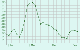 Graphe de la pression atmosphérique prévue pour Burg Unter-Falkenstein