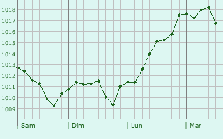 Graphe de la pression atmosphérique prévue pour Tiana
