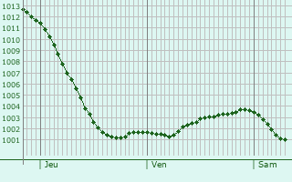 Graphe de la pression atmosphrique prvue pour Hemsby