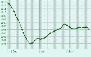 Graphe de la pression atmosphrique prvue pour Gorleston-on-Sea