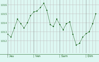 Graphe de la pression atmosphérique prévue pour Tenan