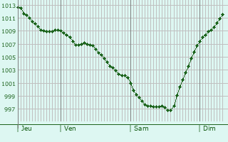 Graphe de la pression atmosphrique prvue pour Gernika-Lumo