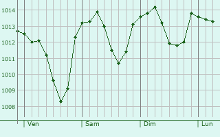 Graphe de la pression atmosphérique prévue pour Rimbach-près-Masevaux