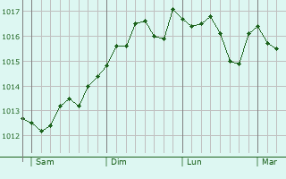 Graphe de la pression atmosphrique prvue pour Saint-Raphal