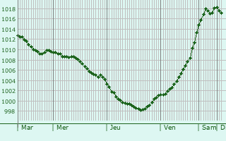 Graphe de la pression atmosphrique prvue pour Becontree