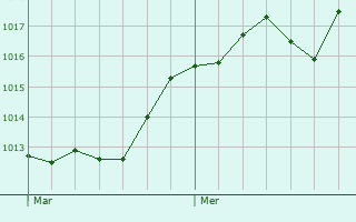 Graphe de la pression atmosphrique prvue pour Campodarsego