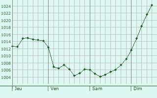 Graphe de la pression atmosphérique prévue pour Suzannecourt