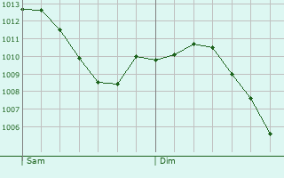 Graphe de la pression atmosphrique prvue pour Collandres-Quincarnon