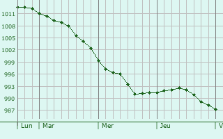 Graphe de la pression atmosphérique prévue pour Pinxton Graphe de la pression atmosphérique prévue pour Pinxton