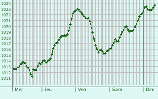 Graphe de la pression atmosphrique prvue pour Foussemagne