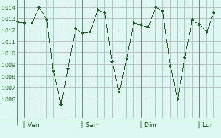 Graphe de la pression atmosphérique prévue pour Kagoro