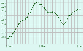 Graphe de la pression atmosphrique prvue pour Bischofswiesen